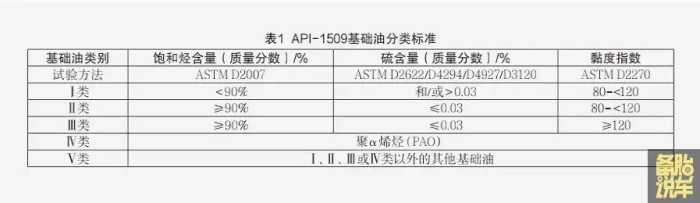 机油标号怎么看，基础油怎么看好不好