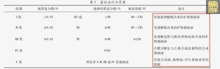 机油标号怎么看，基础油怎么看好不好