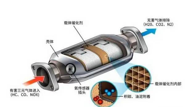 三元催化器究竟是什么东西？为什么车辆会需要