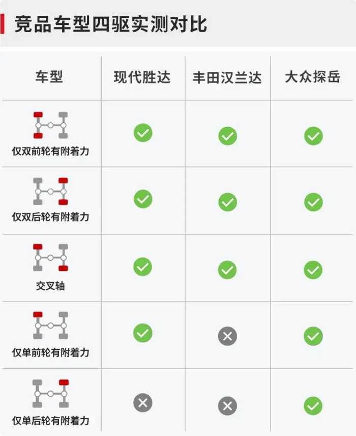 真正的大空间，强四驱！北京现代胜达四驱实测表现如何？