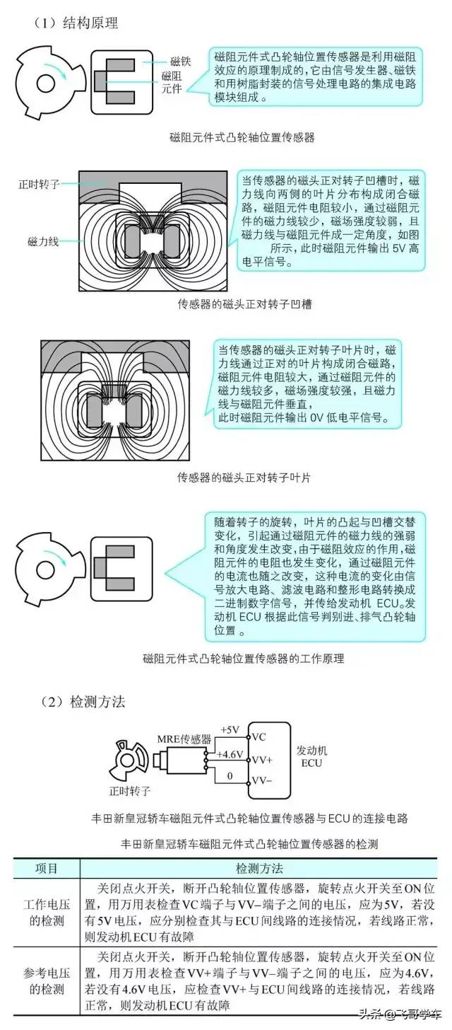 凸轮轴位置传感器作用及原理图示