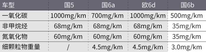 买国6b排放的新车......你不止会损失动力