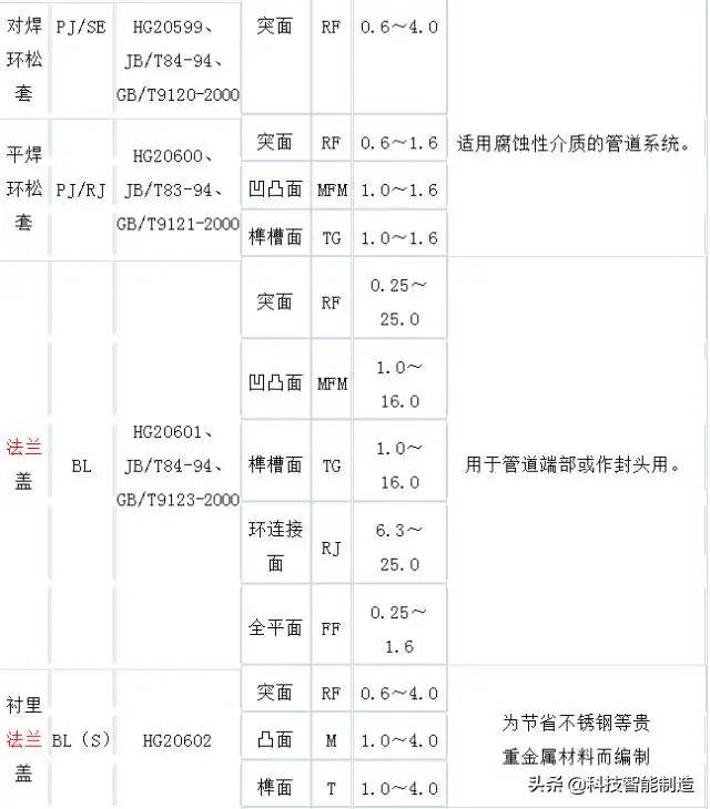 12种法兰与密封面形式大全，法兰知识学习，你都知道吗？