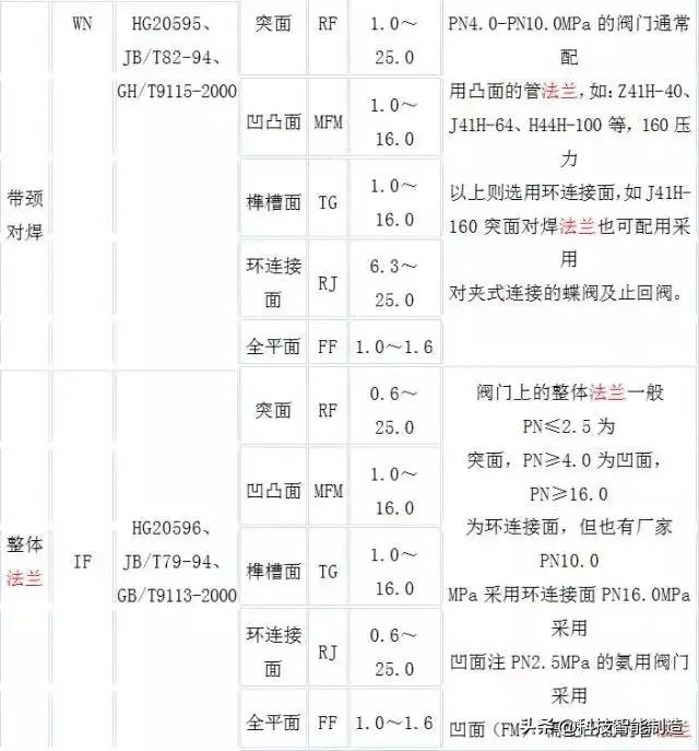 12种法兰与密封面形式大全，法兰知识学习，你都知道吗？