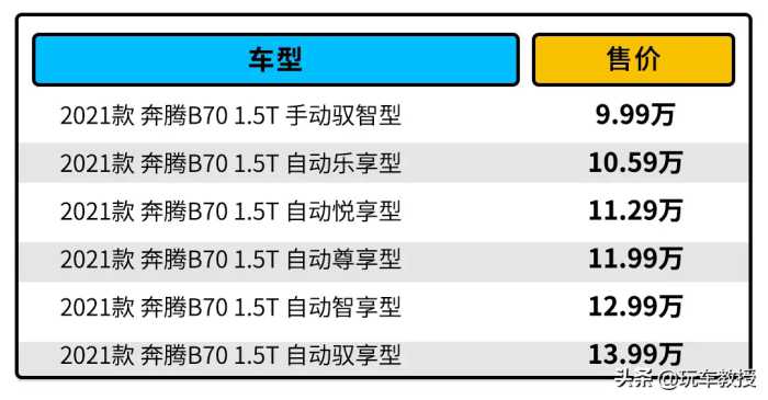 自带Ai功能，9.99万起的奔腾B70怎样选？