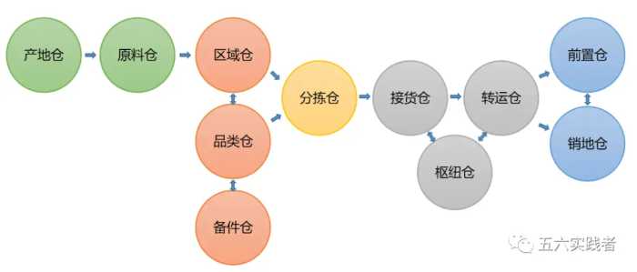 物流网络规划（2）——仓网规划1-仓网体系的定位